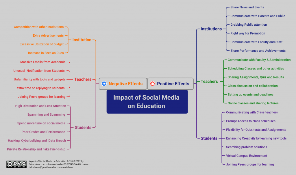 impact of social media on education, positive and negative effects of social media on education